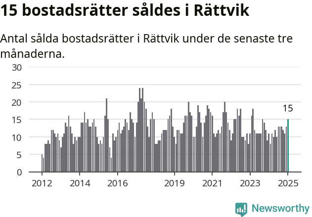 Graf: Antal sålda bostadsrätter i Rättviks kommun