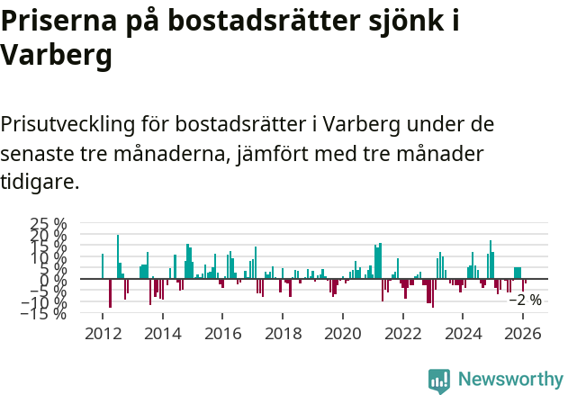 Graf: Prisutveckling för bostadsrätter i Varbergs kommun