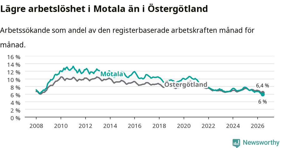 Graf: Arbetslöshet i Motala kommun och Östergötlands län