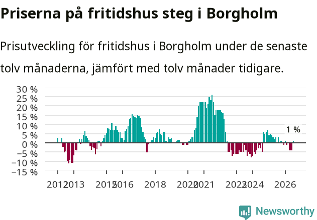 Graf: Prisutveckling för fritidshus i Borgholms kommun