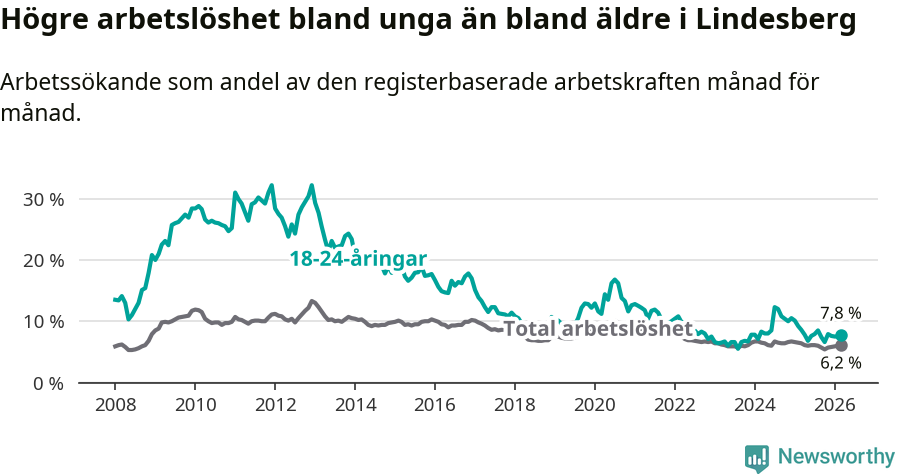 Graf: Skillnad i arbetslöshet mellan unga och hela befolkningen i Lindesbergs kommun