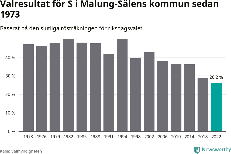 Socialdemokraternas resultat över tid