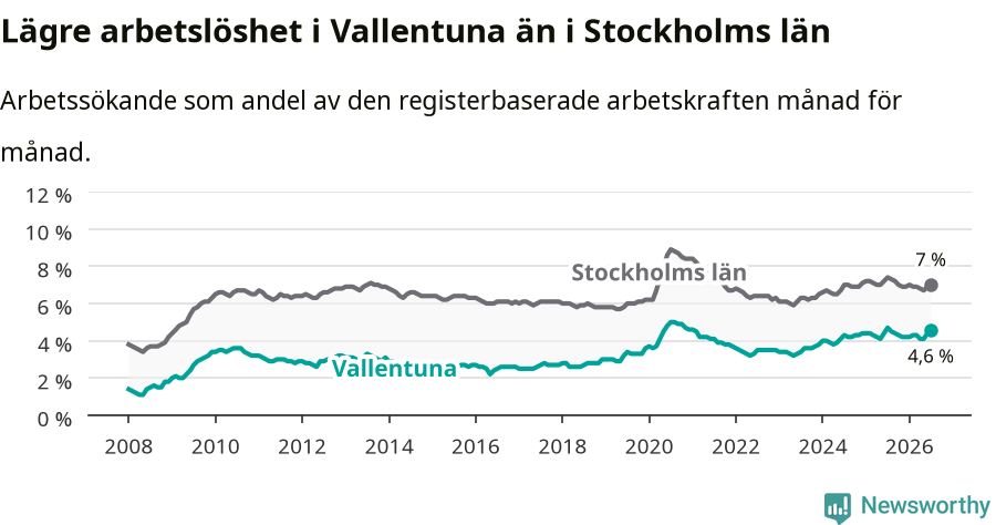 Graf: Arbetslöshet i Vallentuna kommun och Stockholms län