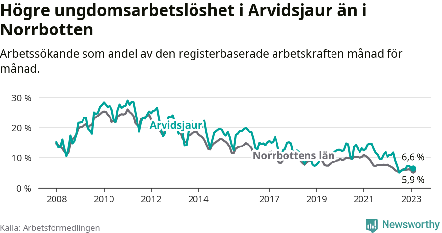 Graf: Arbetslöshet bland unga i Arvidsjaurs kommun och Norrbottens län