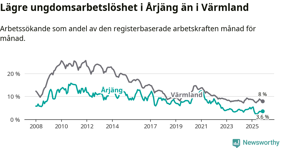 Graf: Arbetslöshet bland unga i Årjängs kommun och Värmlands län