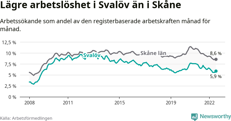 Graf: Arbetslöshet i Svalövs kommun och Skåne län
