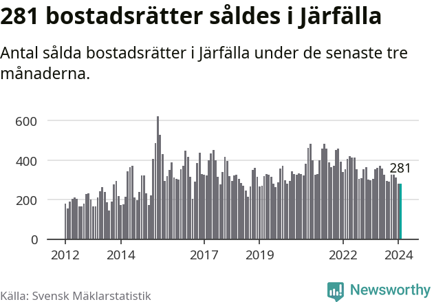 Graf: Antal sålda bostadsrätter i Järfälla kommun