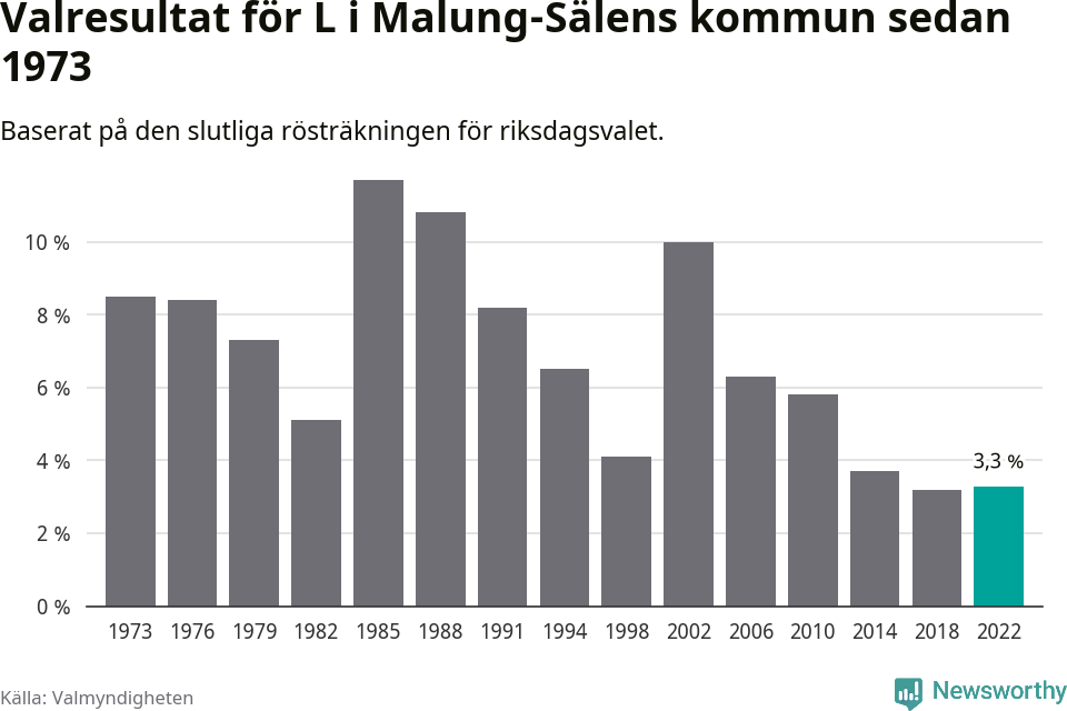 Liberalernas resultat över tid