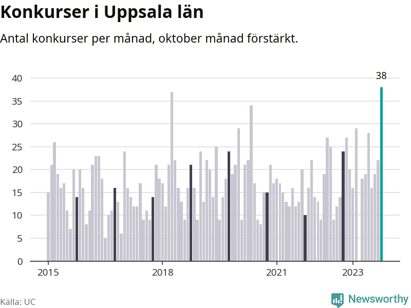 Graf: Antal konkurser per månad i Uppsala län