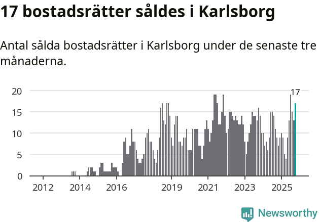 Graf: Antal sålda bostadsrätter i Karlsborgs kommun