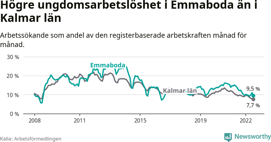 Graf: Arbetslöshet bland unga i Emmaboda kommun och Kalmar län