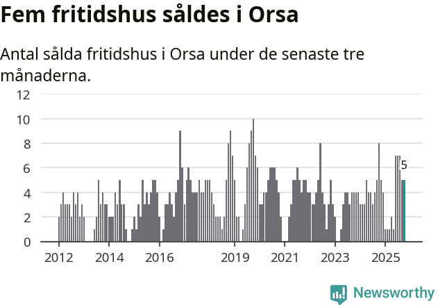 Graf: Antal sålda fritidshus i Orsa kommun
