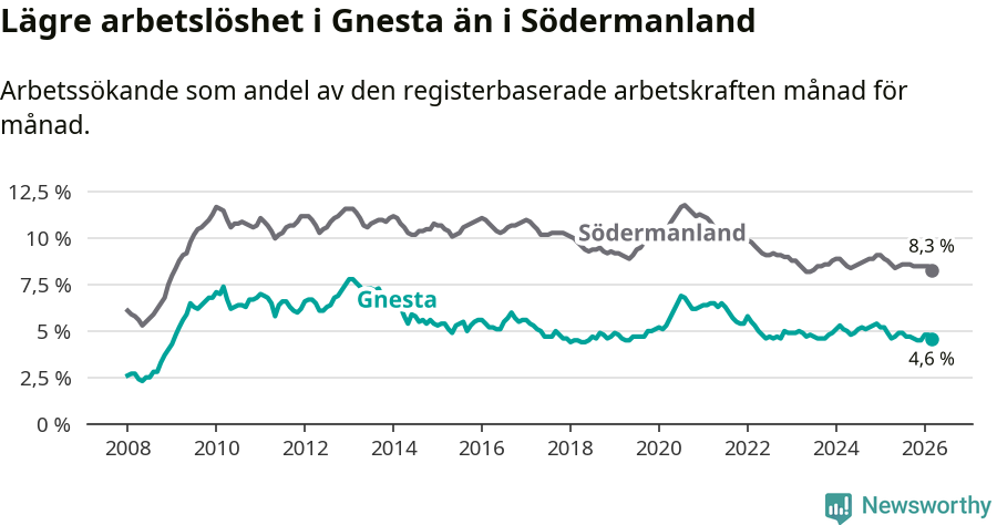 Graf: Arbetslöshet i Gnesta kommun och Södermanlands län
