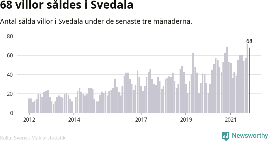 Graf: Antal sålda villor i Svedala kommun