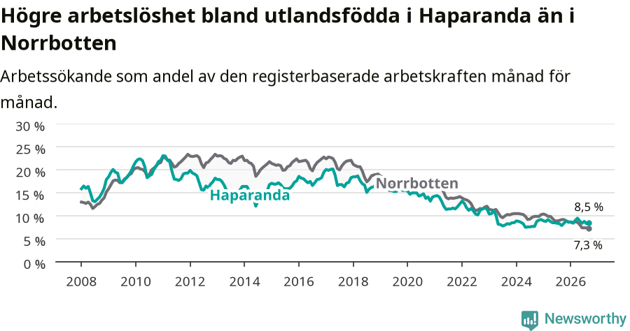 Graf: Arbetslöshet bland utrikesfödda i Haparanda kommun och Norrbottens län