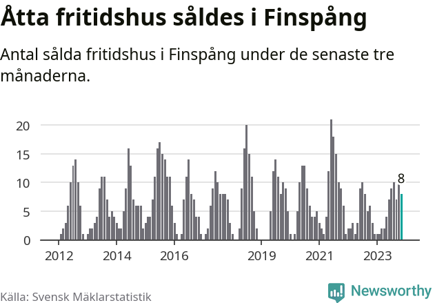 Graf: Antal sålda fritidshus i Finspångs kommun
