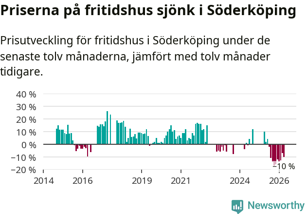 Graf: Prisutveckling för fritidshus i Söderköpings kommun