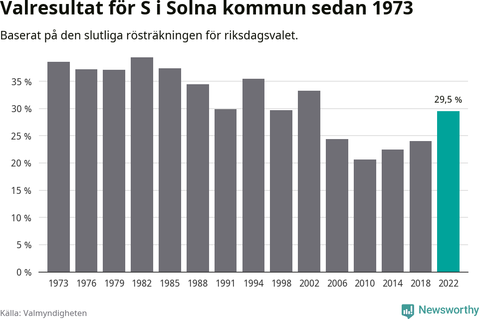 Socialdemokraternas resultat över tid