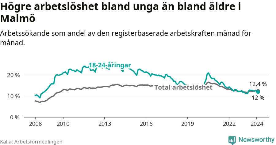 Graf: Skillnad i arbetslöshet mellan unga och hela befolkningen i Malmö kommun