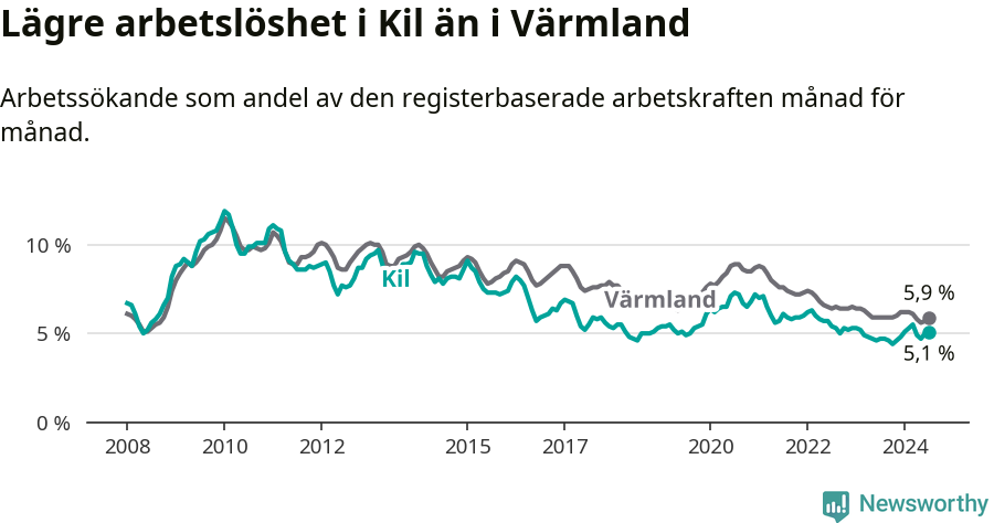 Graf: Arbetslöshet i Kils kommun och Värmlands län