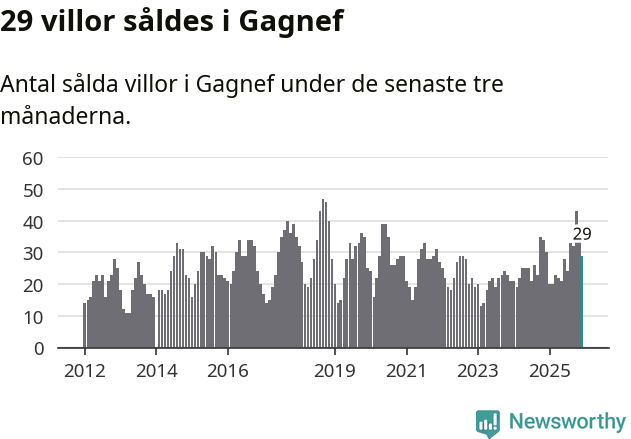 Graf: Antal sålda villor i Gagnefs kommun