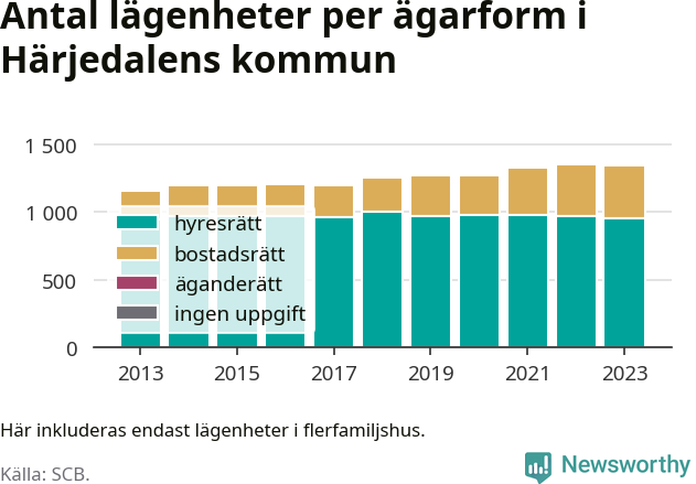 stapeldiagram över fördelningen mellan bostadsrätter och hyresrätter