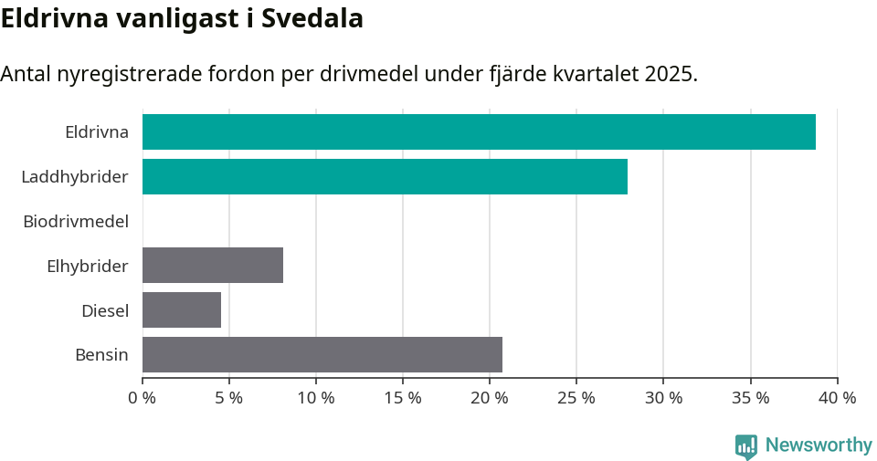 Graf: Antal nyregistrerade fordon per drivmedel