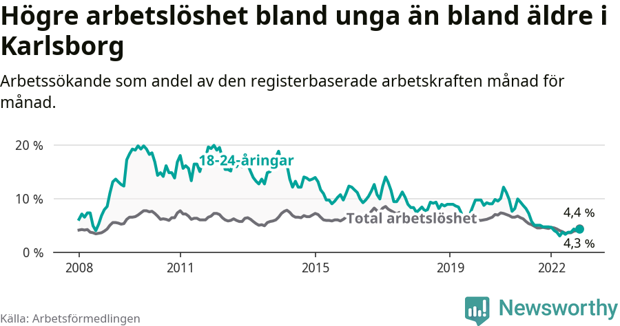 Graf: Skillnad i arbetslöshet mellan unga och hela befolkningen i Karlsborgs kommun