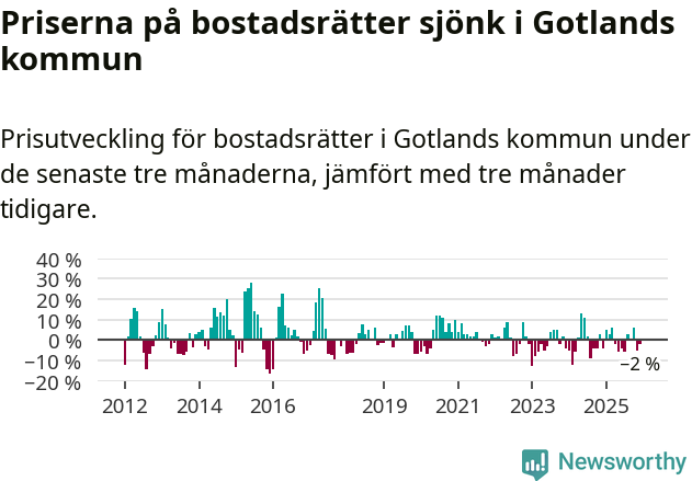 Graf: Prisutveckling för bostadsrätter i Region Gotland