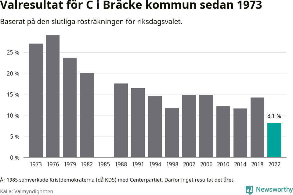 Centerpartiets resultat över tid