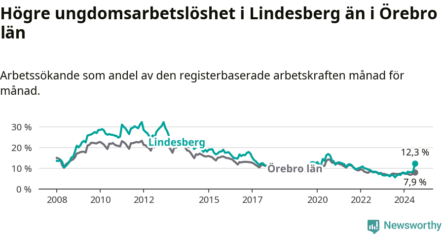 Graf: Arbetslöshet bland unga i Lindesbergs kommun och Örebro län