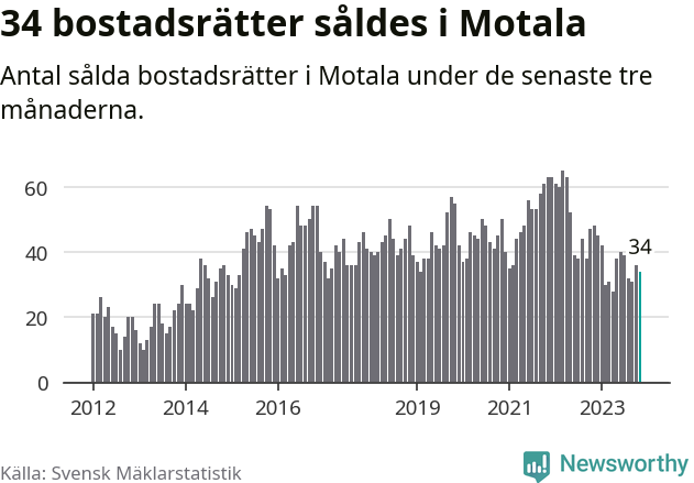 Graf: Antal sålda bostadsrätter i Motala kommun