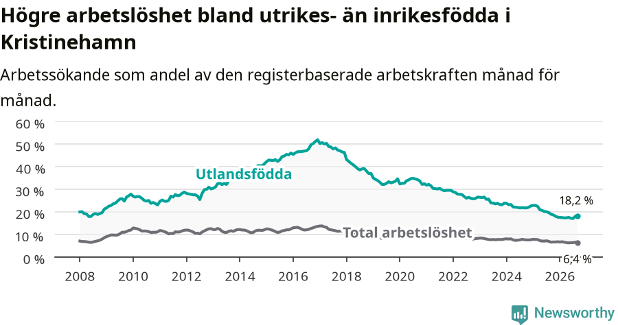 Graf: Skillnad i arbetslöshet mellan utrikesfödda och hela befolkningen i Kristinehamns kommun