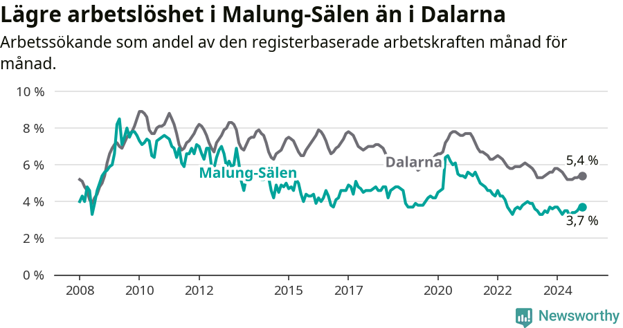 Graf: Arbetslöshet i Malung-Sälens kommun och Dalarnas län