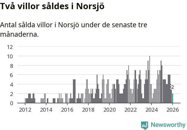 Graf: Antal sålda villor i Norsjö kommun