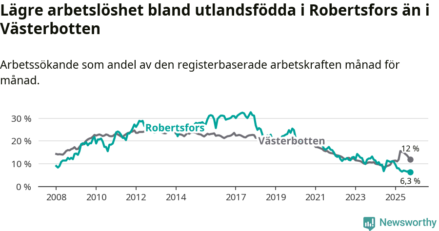 Graf: Arbetslöshet bland utrikesfödda i Robertsfors kommun och Västerbottens län