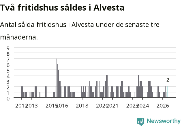 Graf: Antal sålda fritidshus i Alvesta kommun