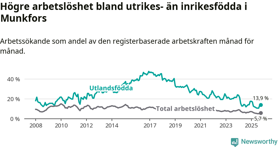 Graf: Skillnad i arbetslöshet mellan utrikesfödda och hela befolkningen i Munkfors kommun