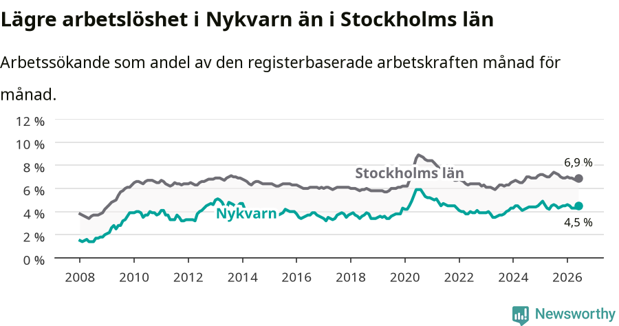 Graf: Arbetslöshet i Nykvarns kommun och Stockholms län