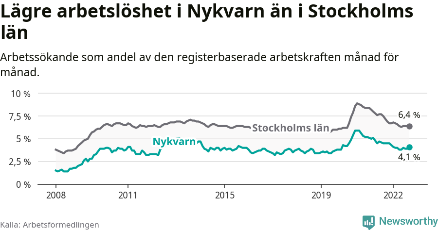 Graf: Arbetslöshet i Nykvarns kommun och Stockholms län