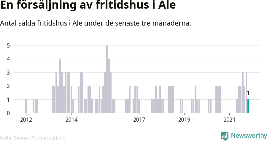 Graf: Antal sålda fritidshus i Ale kommun