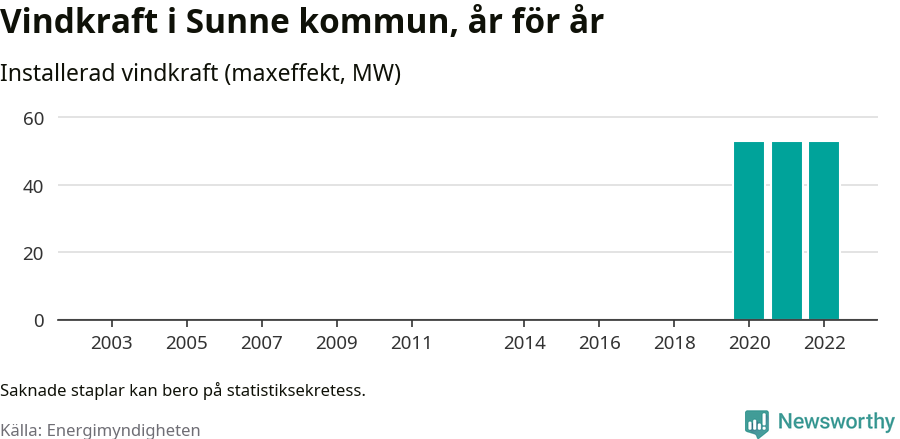 stapeldiagram som visar den totala installerade effekten från år till år.