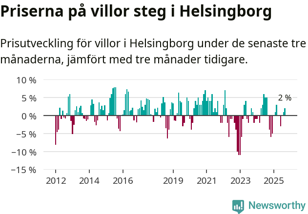 Graf: Prisutveckling för villor i Helsingborgs kommun