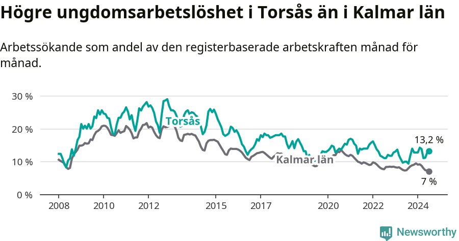 Graf: Arbetslöshet bland unga i Torsås kommun och Kalmar län