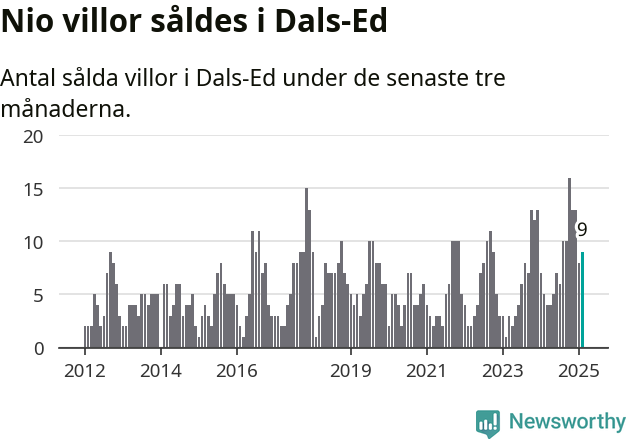 Graf: Antal sålda villor i Dals-Eds kommun