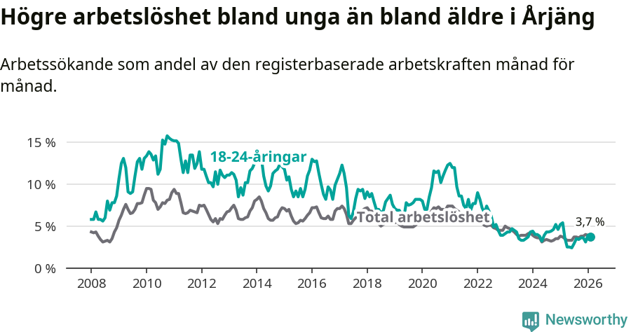 Graf: Skillnad i arbetslöshet mellan unga och hela befolkningen i Årjängs kommun