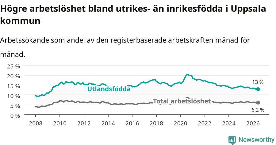 Graf: Skillnad i arbetslöshet mellan utrikesfödda och hela befolkningen i Uppsala kommun