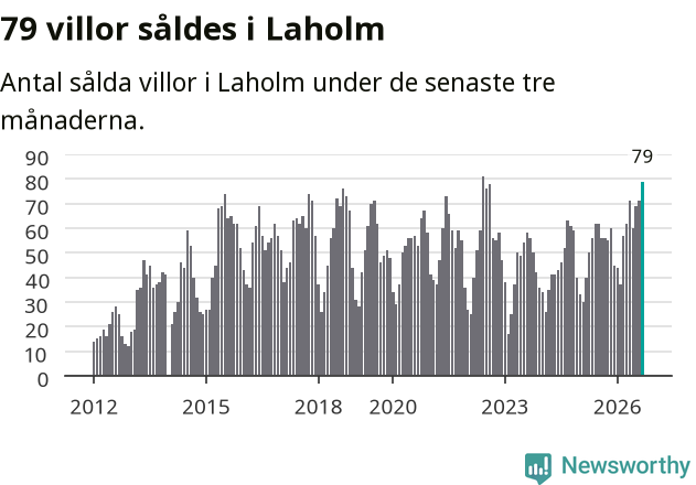 Graf: Antal sålda villor i Laholms kommun