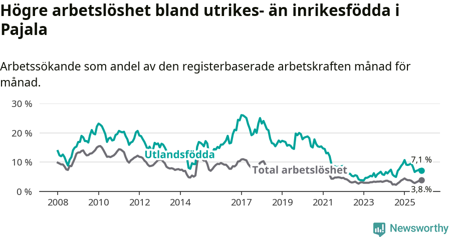 Graf: Skillnad i arbetslöshet mellan utrikesfödda och hela befolkningen i Pajala kommun