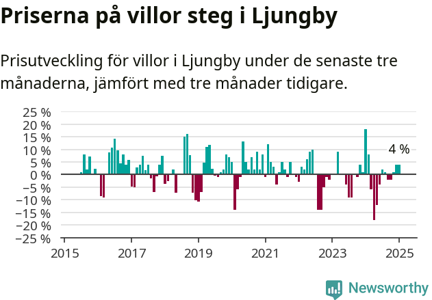 Graf: Prisutveckling för villor i Ljungby kommun